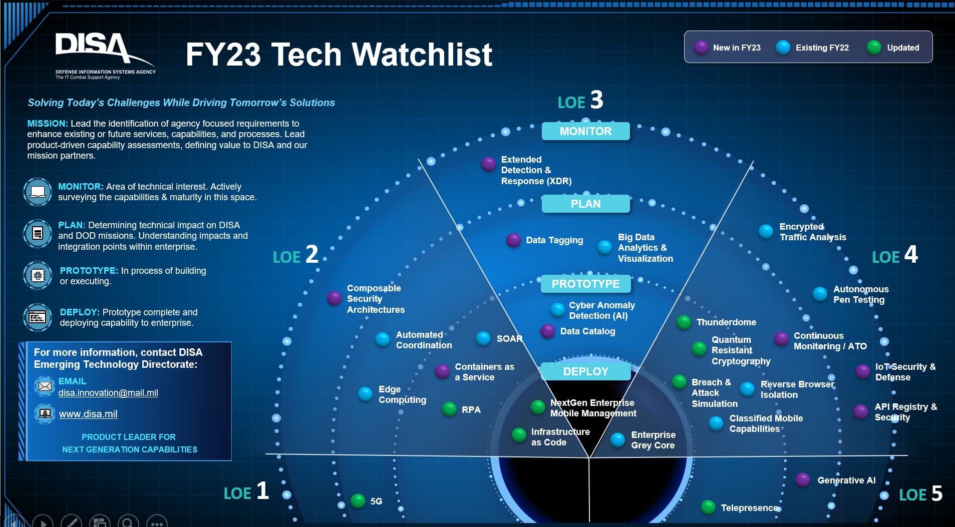 The Defense Information Systems Agency's fiscal 2023 tech watch list, pictured here. Thunderdome zero-trust, 5G and more are included.